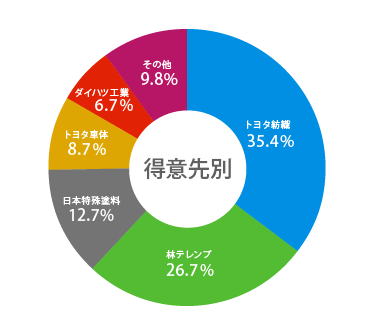 売上構成比_得意先別