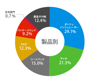 売上構成比_製品別